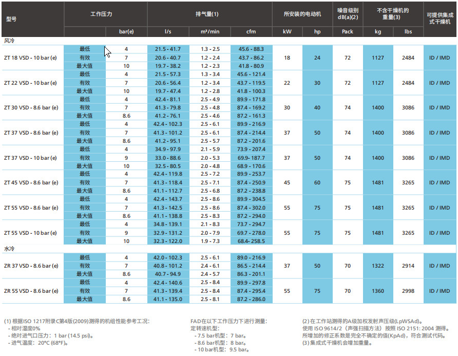 阿特拉斯ZT、ZR VSD（15-55KW）無油旋齒空壓機(jī)(圖8)