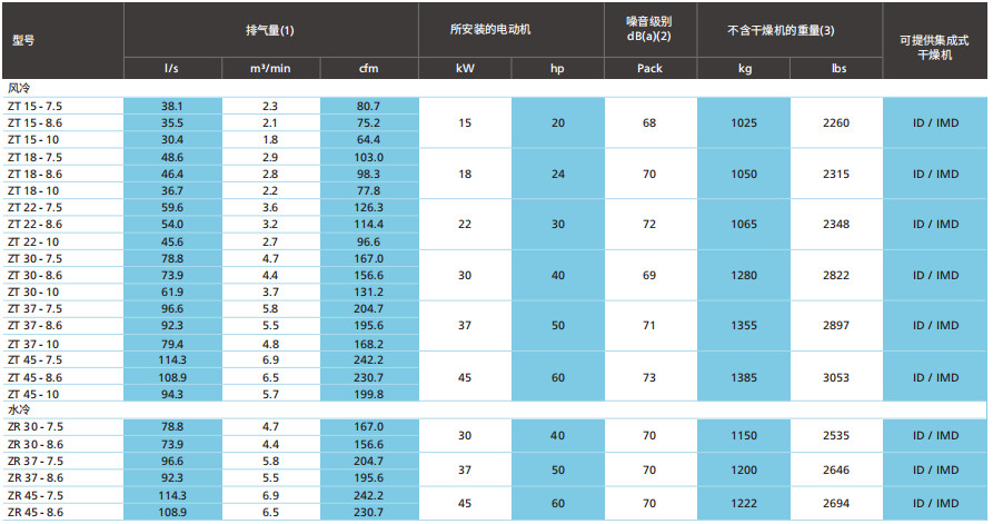 阿特拉斯ZT、ZR VSD（15-55KW）無油旋齒空壓機(jī)(圖7)