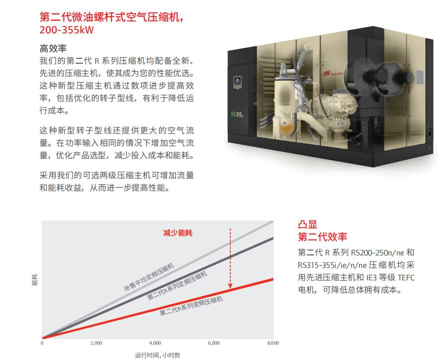 RS200-355KW 雙級壓縮高效空壓機(jī)(圖1)