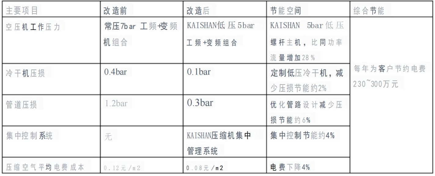 開山空壓機助力軸承企業(yè)(圖2)